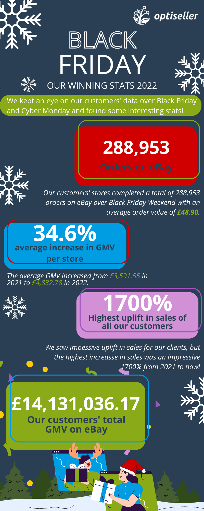 Black Friday: Our Winning stats 2022. Our customers' stores completed a total of 288,953 orders on eBay over Black Friday Weekend with an average order value of £48.90. The average GMV increased from £3,591.55 in 2021 to £4,832.78 in 2022 which is an increase of 34.6% YoY. We saw impessive uplift in sales for our clients, but the highest increasse in sales was an impressive 1700% from 2021 to now! Our customers' total GMV on eBay this year is £14,131,036.17.